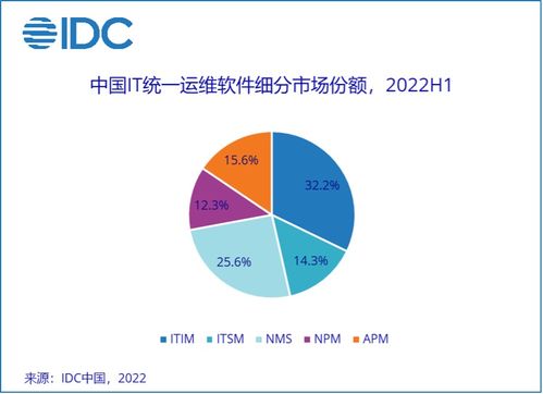 中國IT統一運維軟件市場穩增1.3%，教育軟件研發創新蓄勢待發